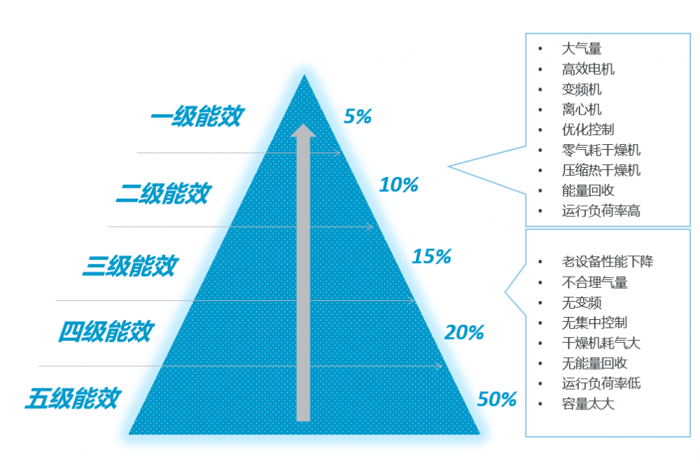 如何達(dá)到一級(jí)能效1_阿特拉斯·科普柯空壓機(jī)